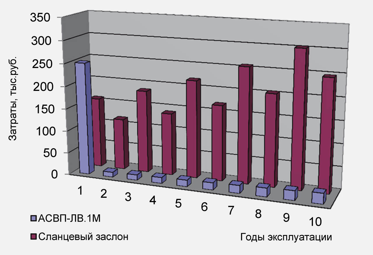 Увеличить Экономия при замене сланцевого заслона на автоматическую систему АСВП-ЛВ.1М